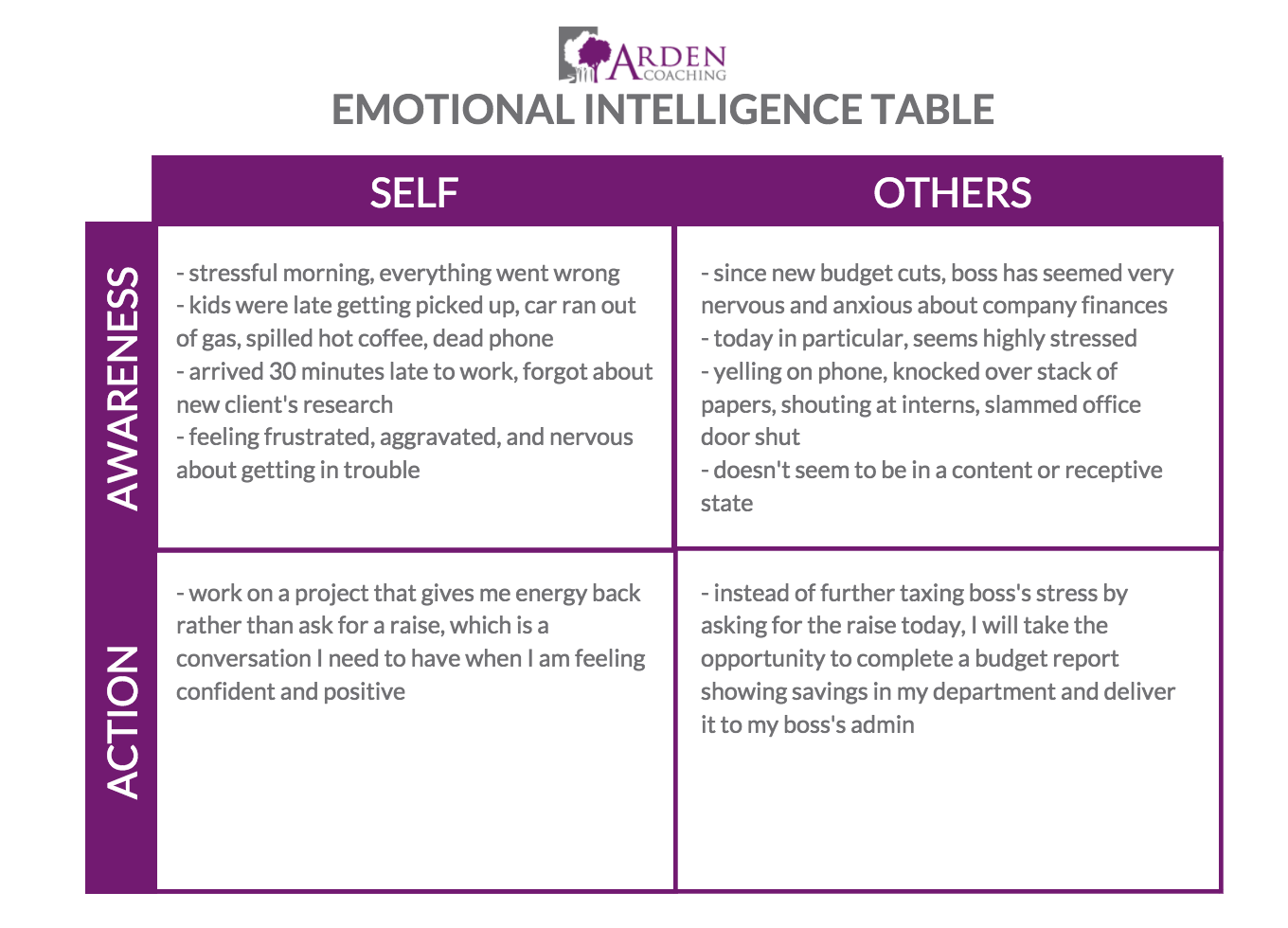 Emotional Intelligence table