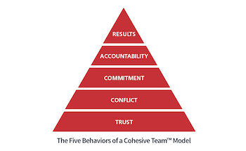Five Behaviors Pyramid
