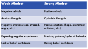 characteristics of a weak vs strong mindset